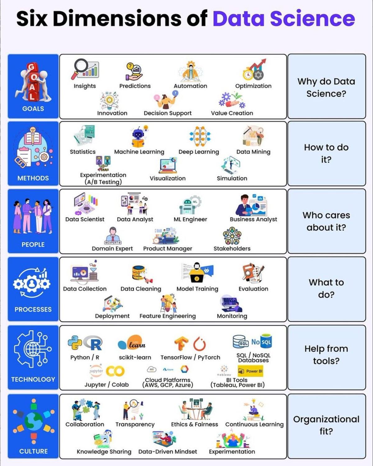 Six Pillars Needed for Successful Data Science Projects