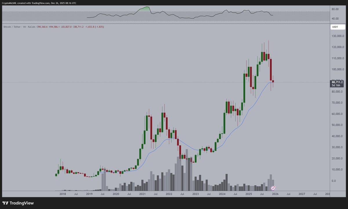 BTC Holding Above 20‑Month MA Signals 2026 Surge