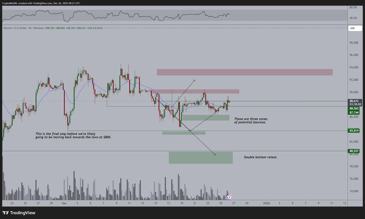 Bitcoin Breakout Above $90K Could Spark $100K Rally