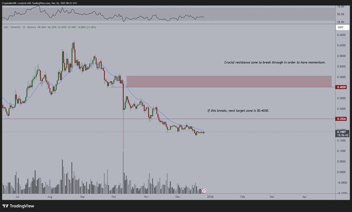 Altcoins Poised for First 20‑Day MA Breakouts