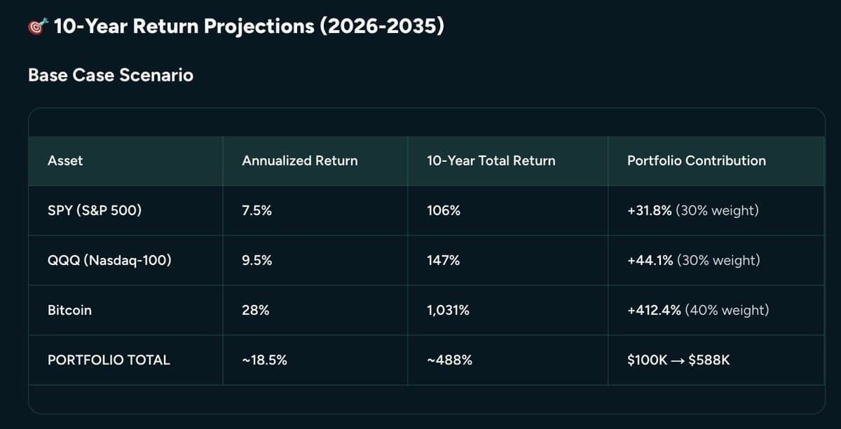 AI Forecasts $100K Turning Into $600K via Crypto‑index Mix