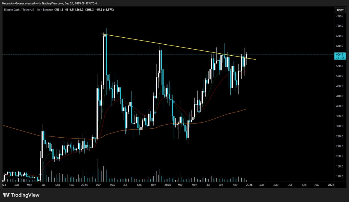 BCH Awaits Strong Weekly Close Above Trendline