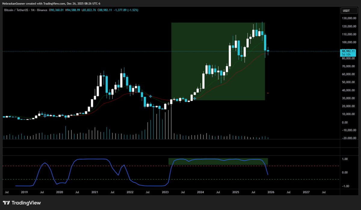 Bitcoin's Monthly Trend Turns Bearish After March 2023
