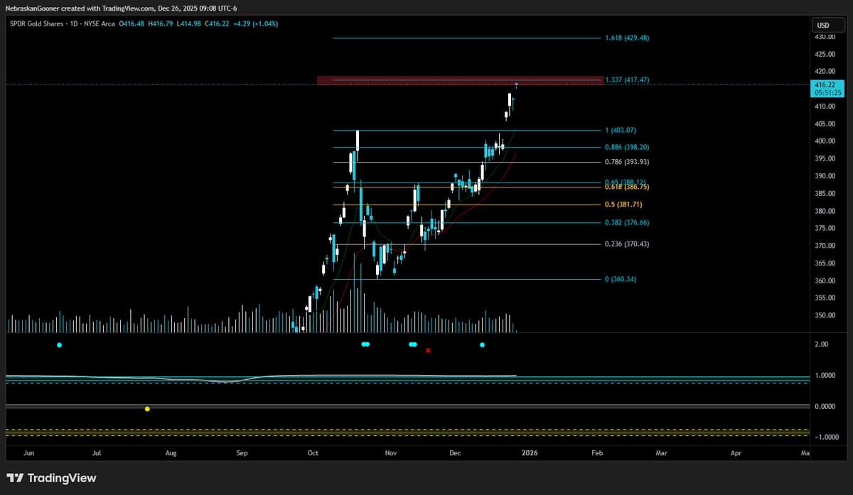 GLD Faces Potential Bull Trap at Key Fibonacci Resistance