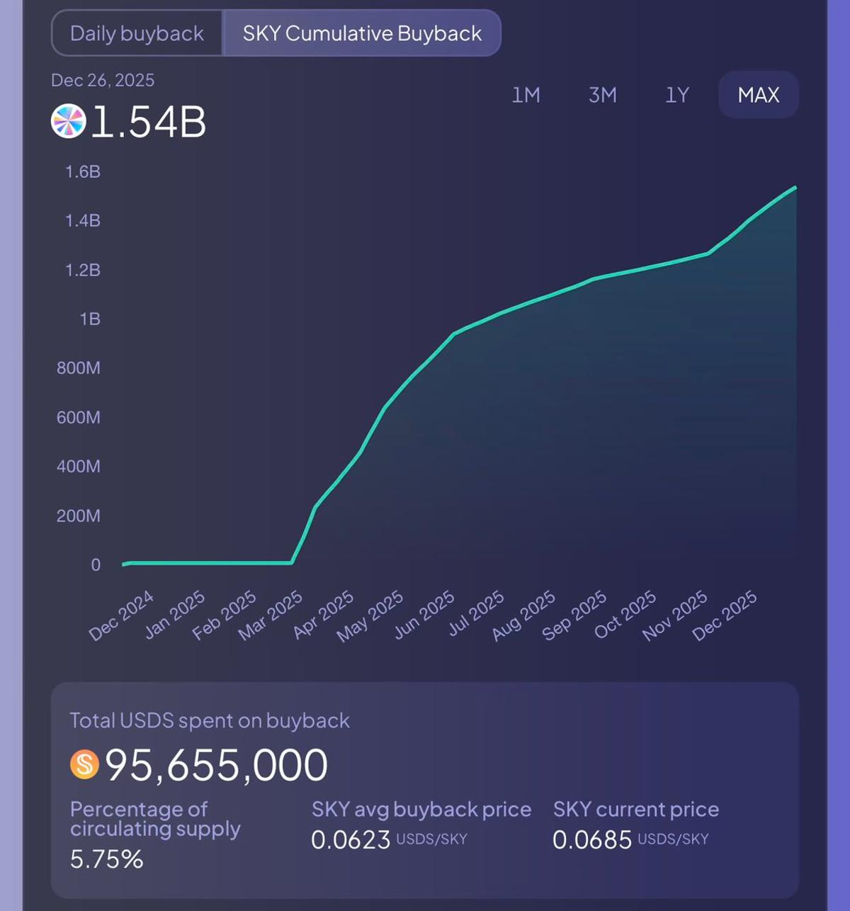 Sky Protocol's Automated Buybacks Turn Profitable, Gift to Holders