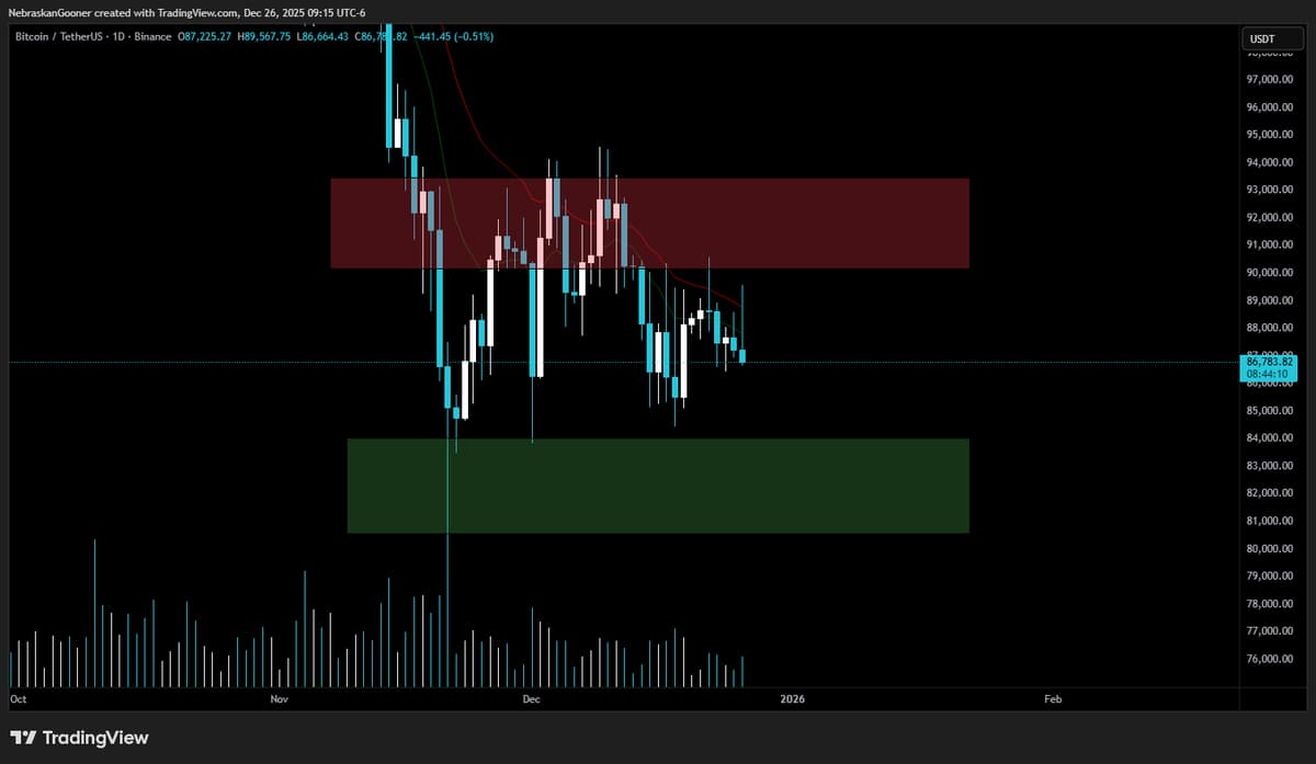Bitcoin Endures a Nasty Daily Candle.
