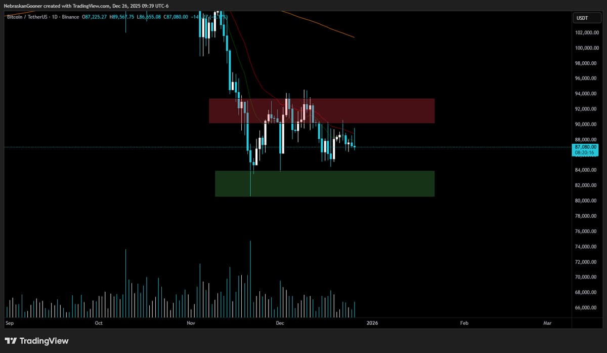 Bitcoin Stuck Mid‑Range, Trading Conditions Unfavorable