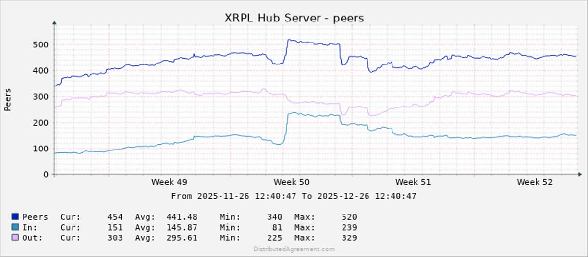 XRPL Hub Remains Stable Despite Observed Anomalies