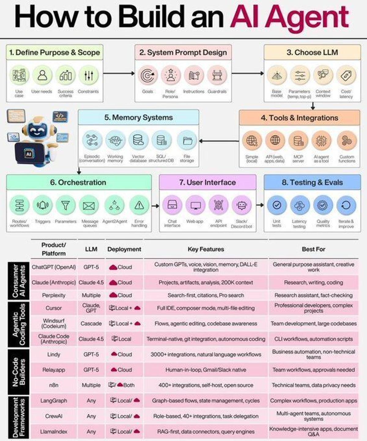 Step‑by‑step Visual Guide to Building AI Agents