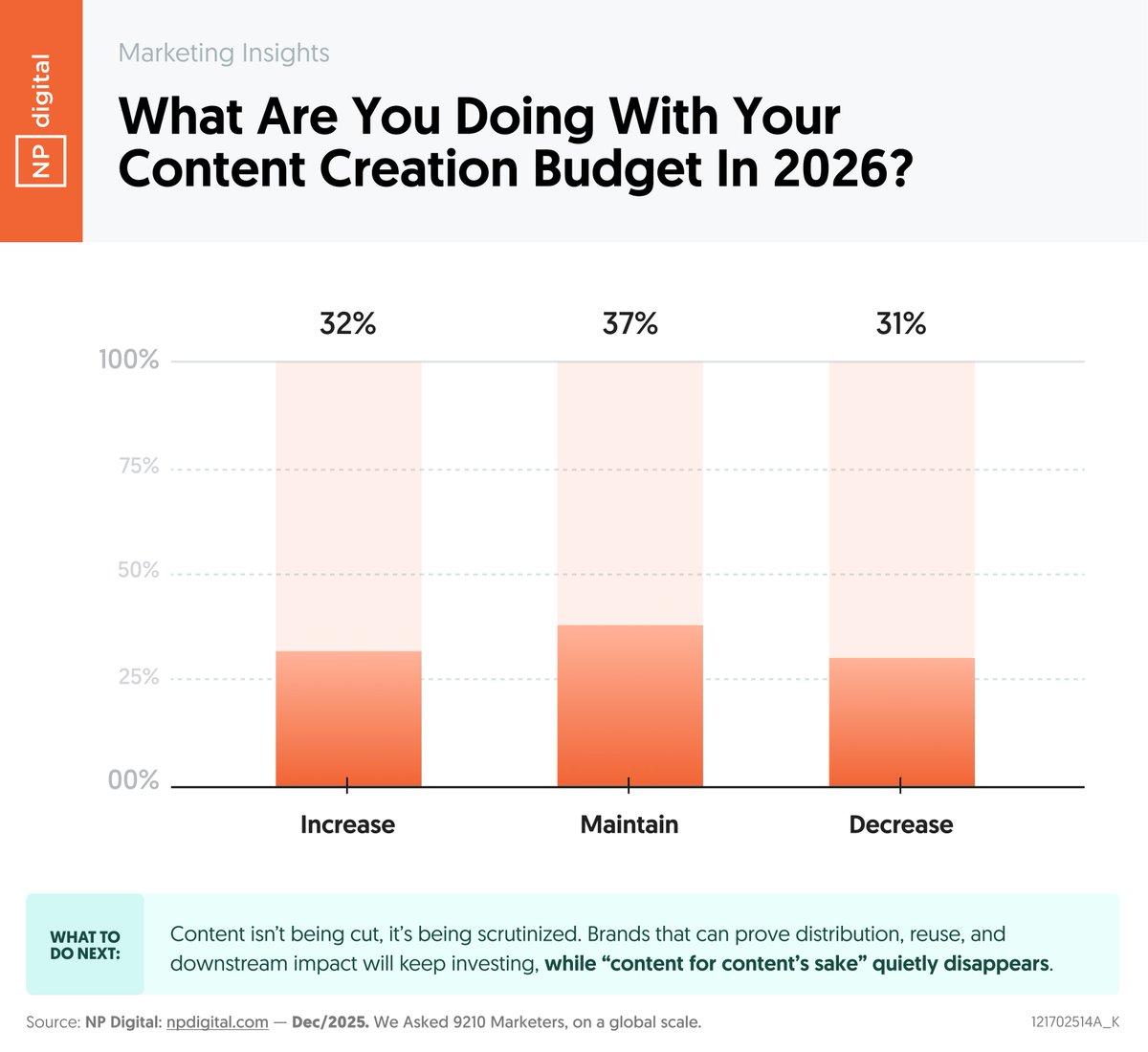AI Cuts Costs, but Human Content Still Outperforms