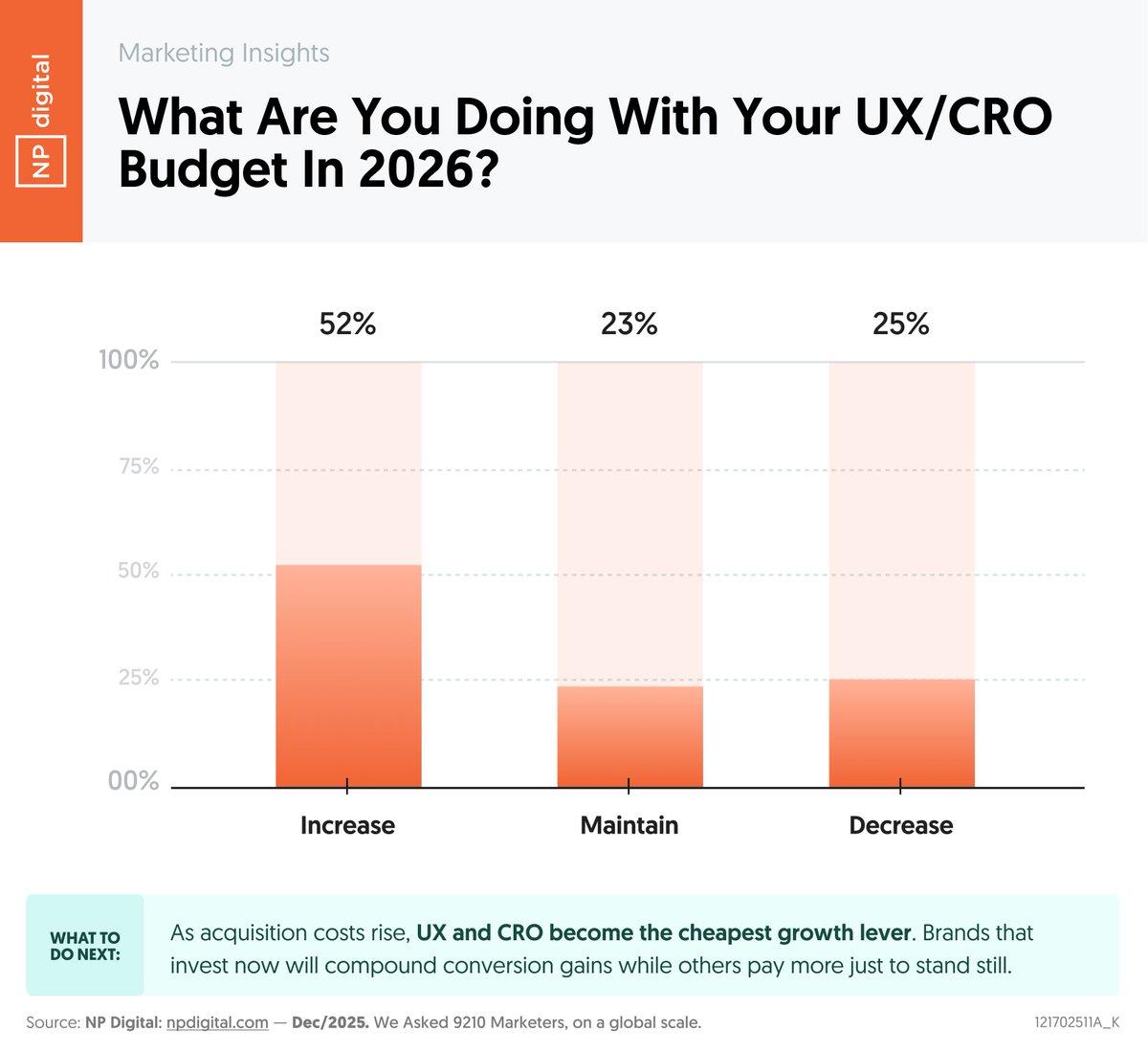 Rising Ad Costs Force Companies to Prioritize UX and CRO
