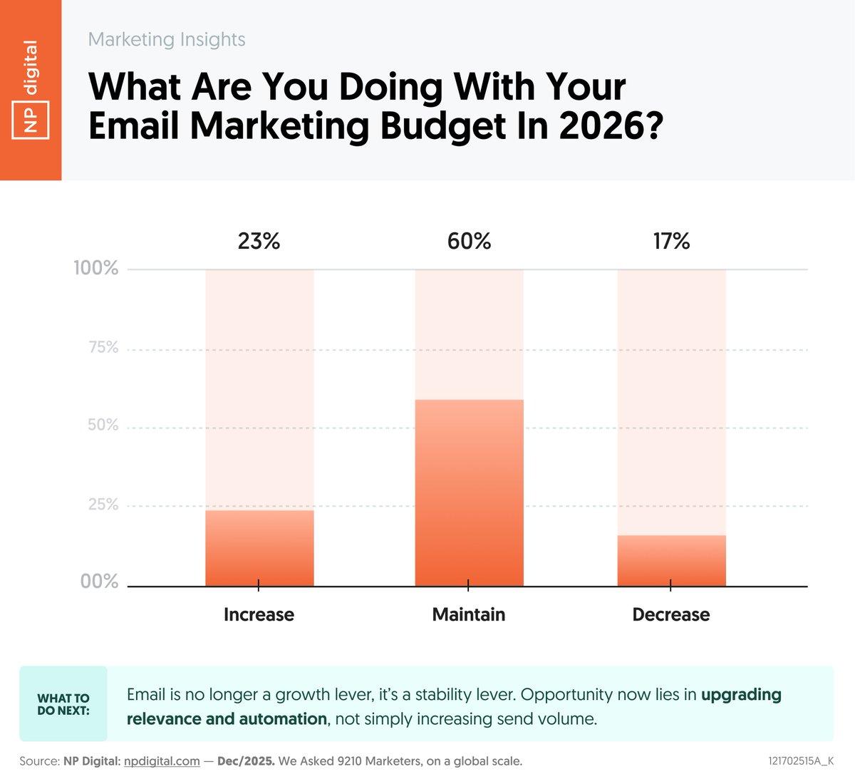 Email Marketing Still Delivers Strong ROI, Budgets Grow