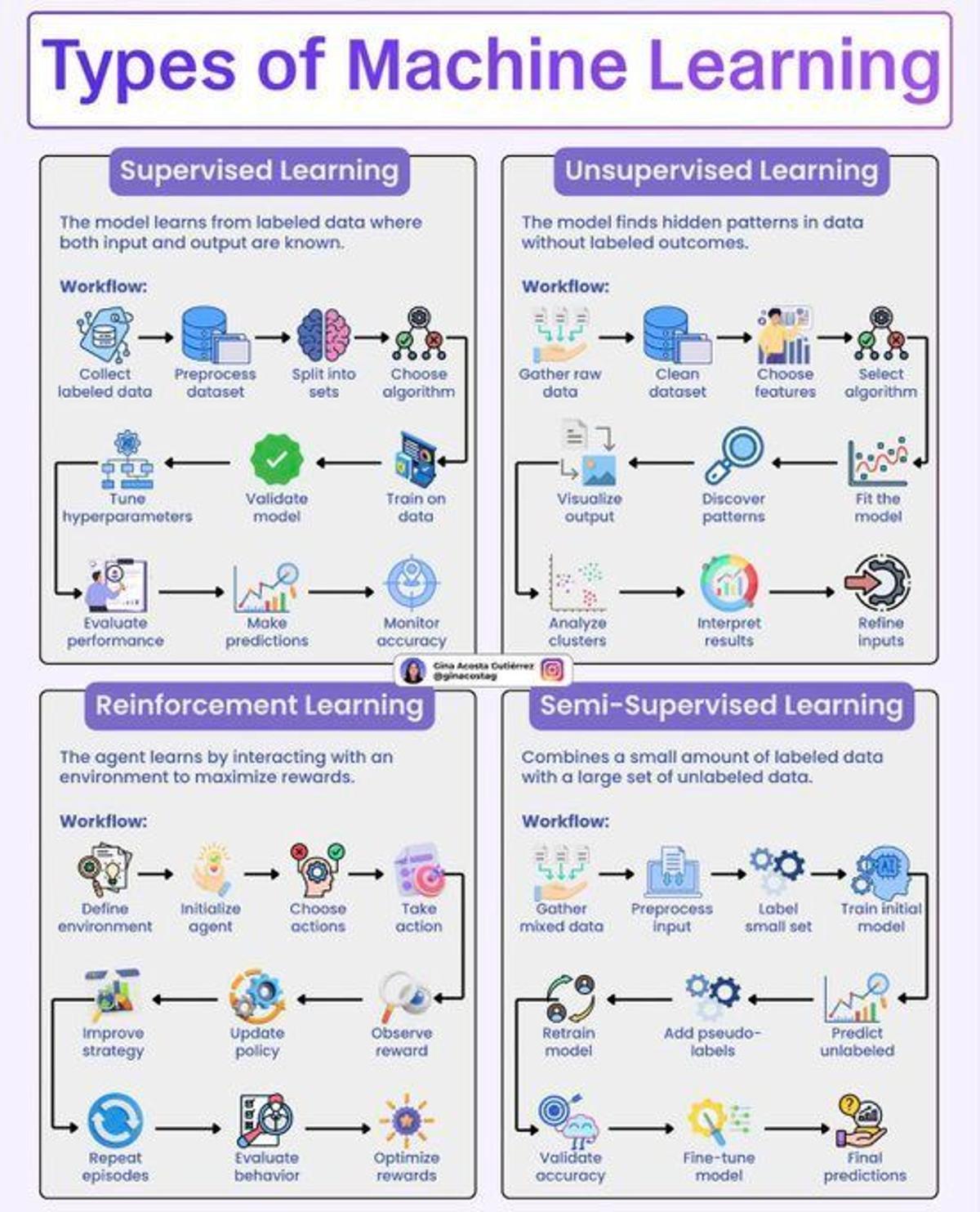 All Four Machine Learning Types Visualized in One Cheat Sheet