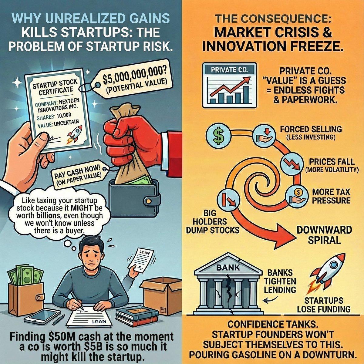 Billionaire Tax Threatens California Startups, Fuels Exodus