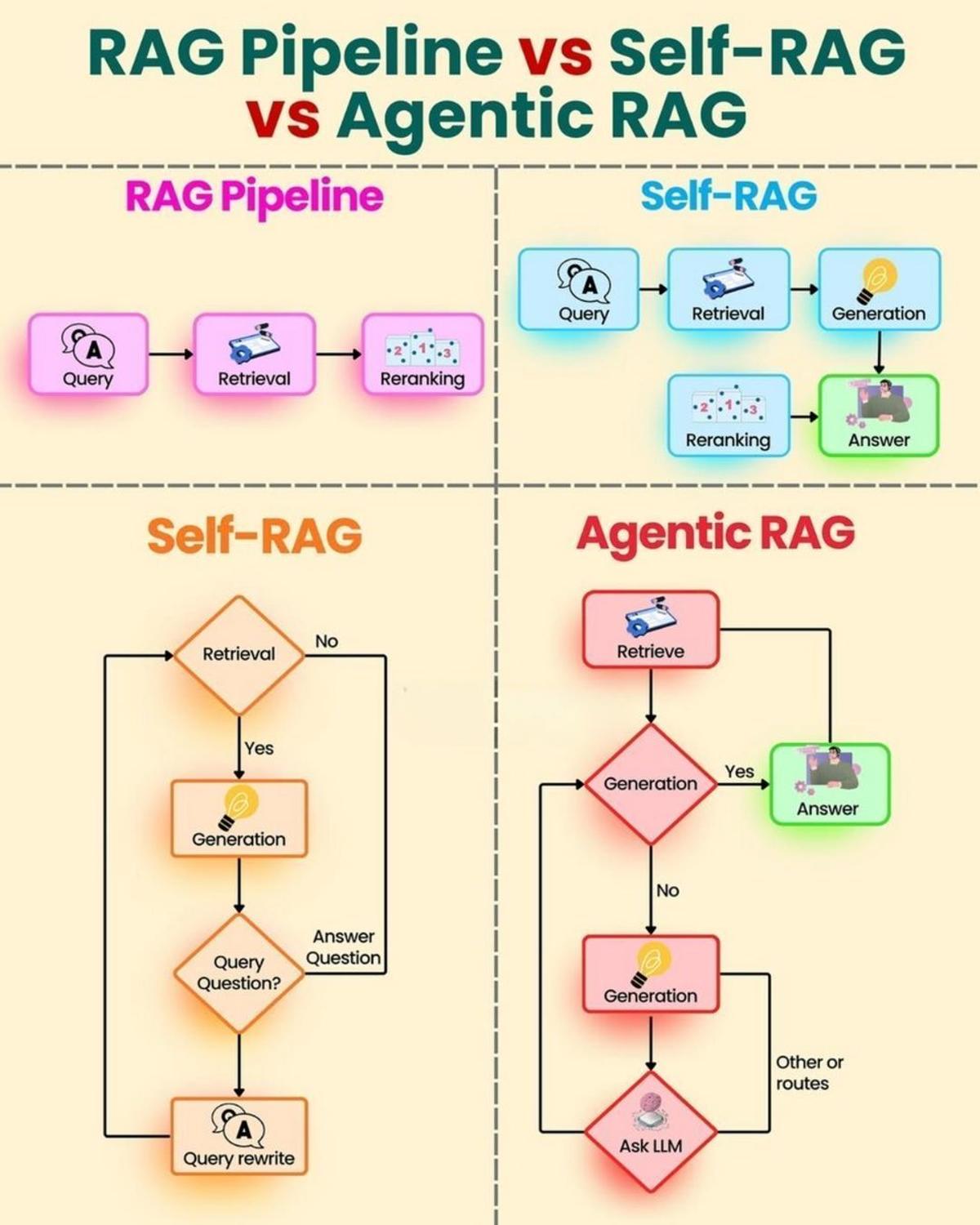 From Lookup to Autonomous Reasoning: RAG Evolution