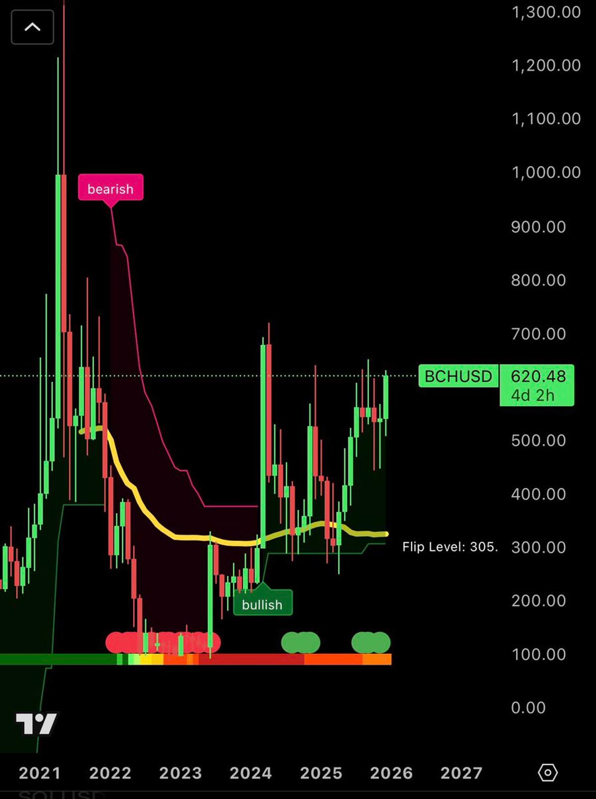 Bitcoin Cash Poised for Cycle High—Watch Breakout