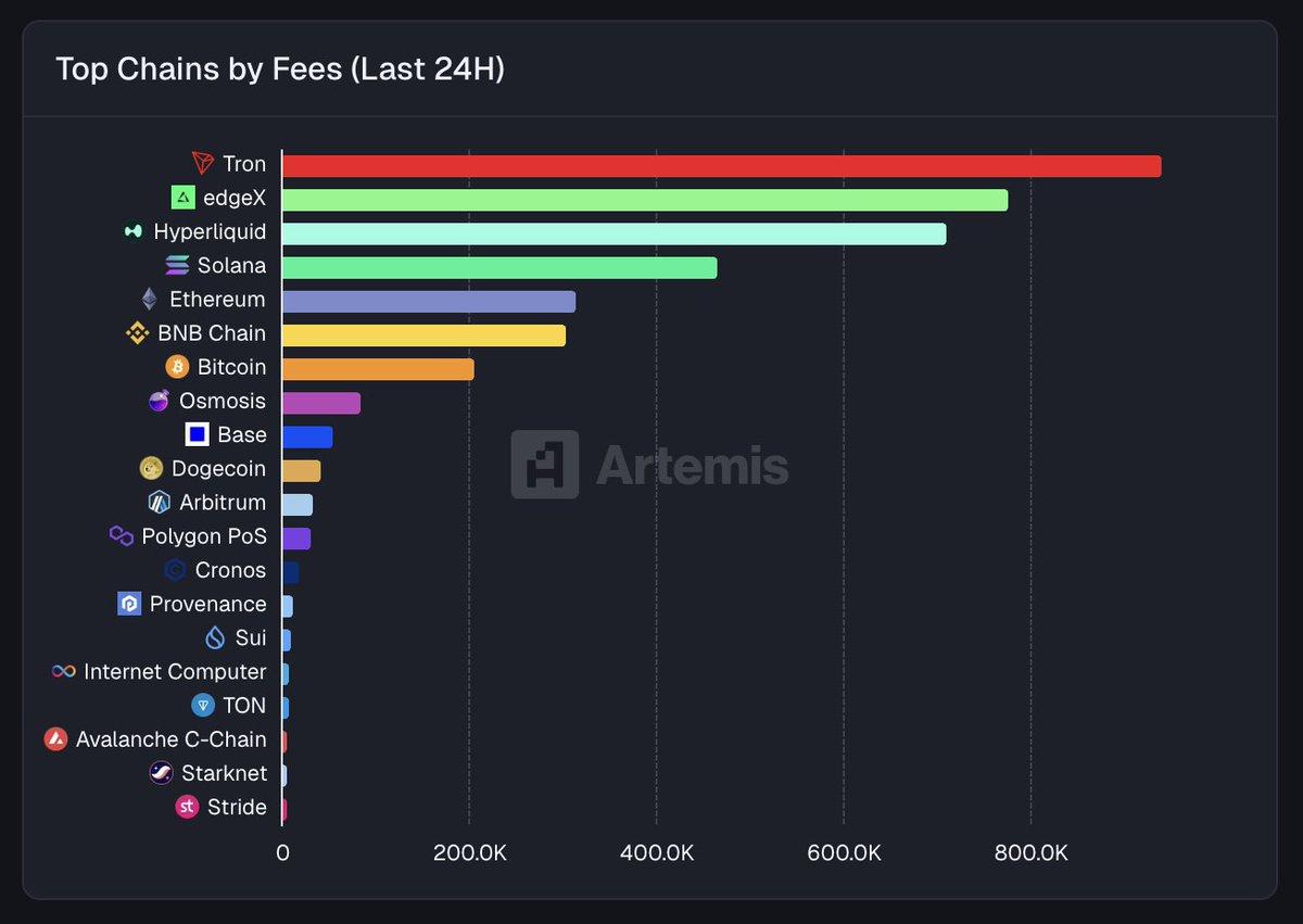 Highest‑Fee Blockchains in the Past 24 Hours