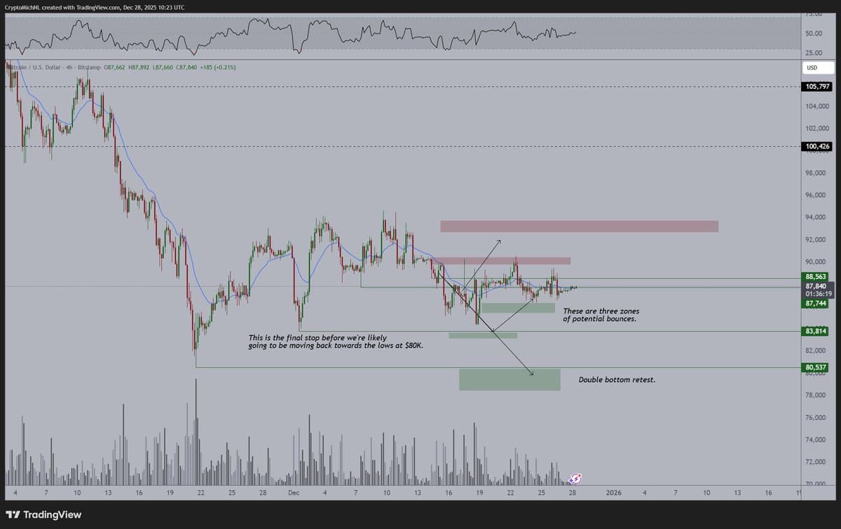 BTC’s 86.5‑90K Range Sets Direction: Down or 105K Up