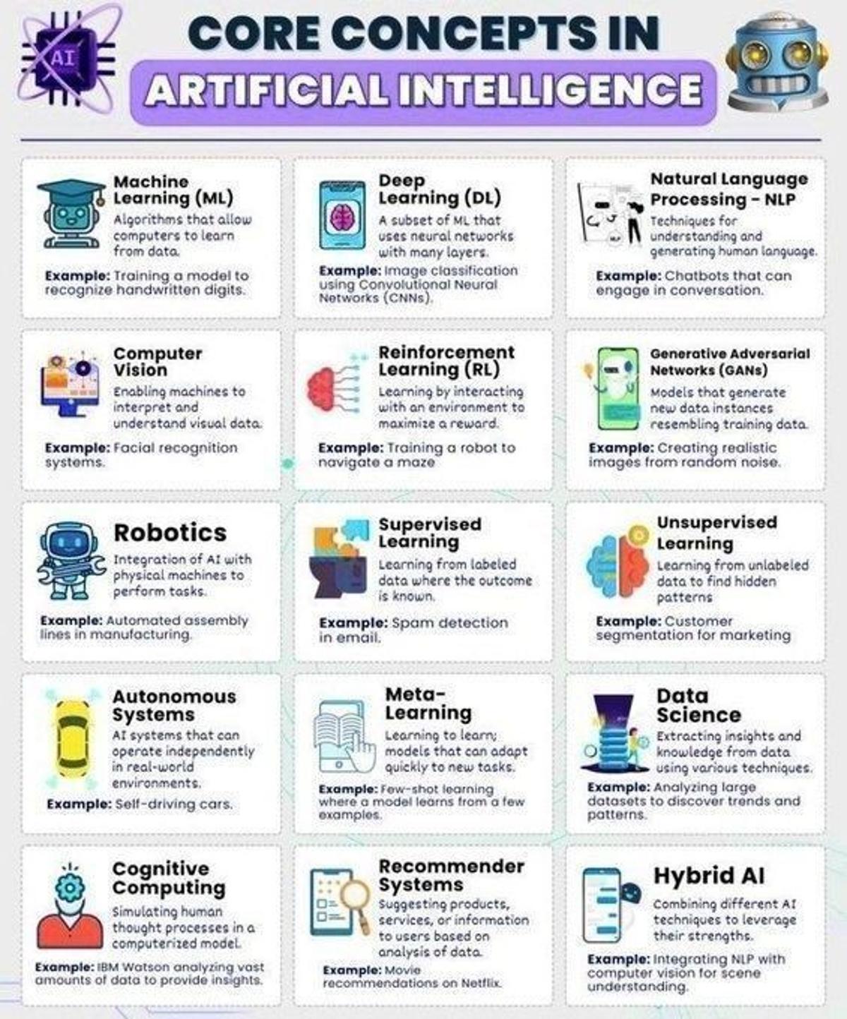 All Core AI Concepts Explained in One Visual