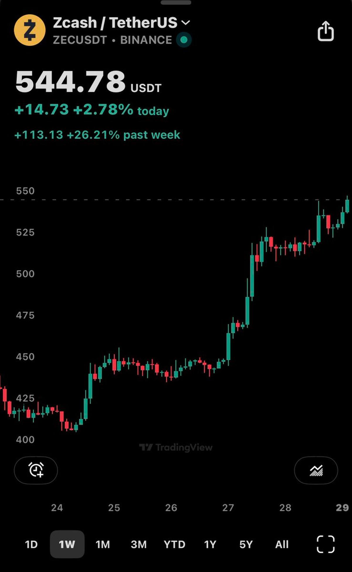 ZEC on Track Toward $1,000 Milestone