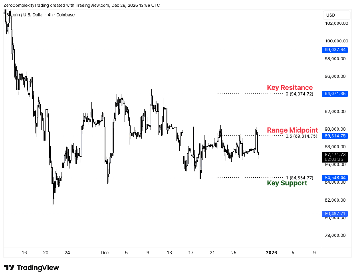 Bitcoin Stays in Tight Trading Range