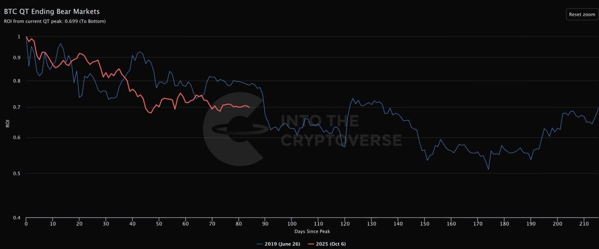 Bitcoin’s 2019 Dip Mirrors Today’s Slow Decline