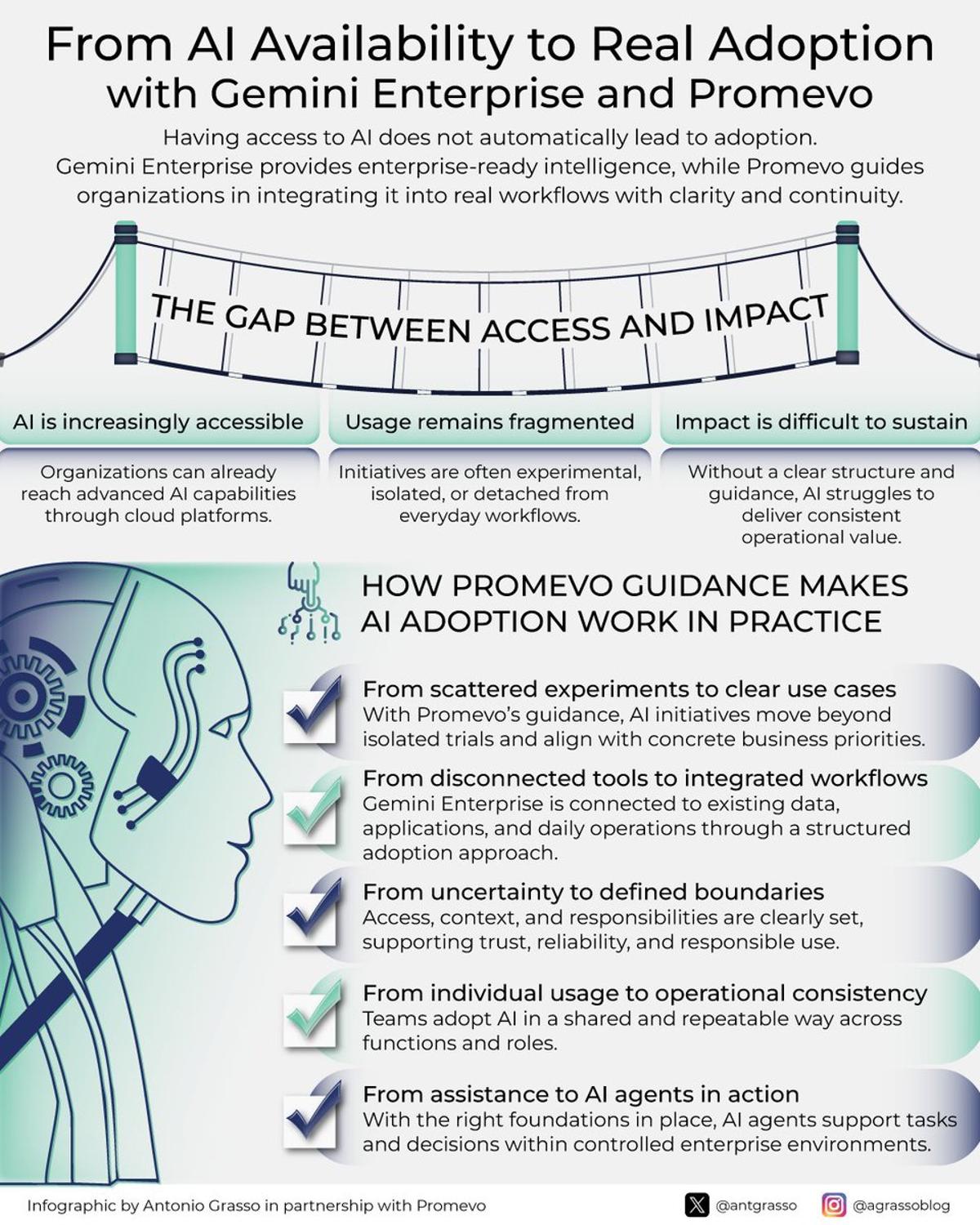 Guided AI Integration Turns Experiments Into Everyday Workflows