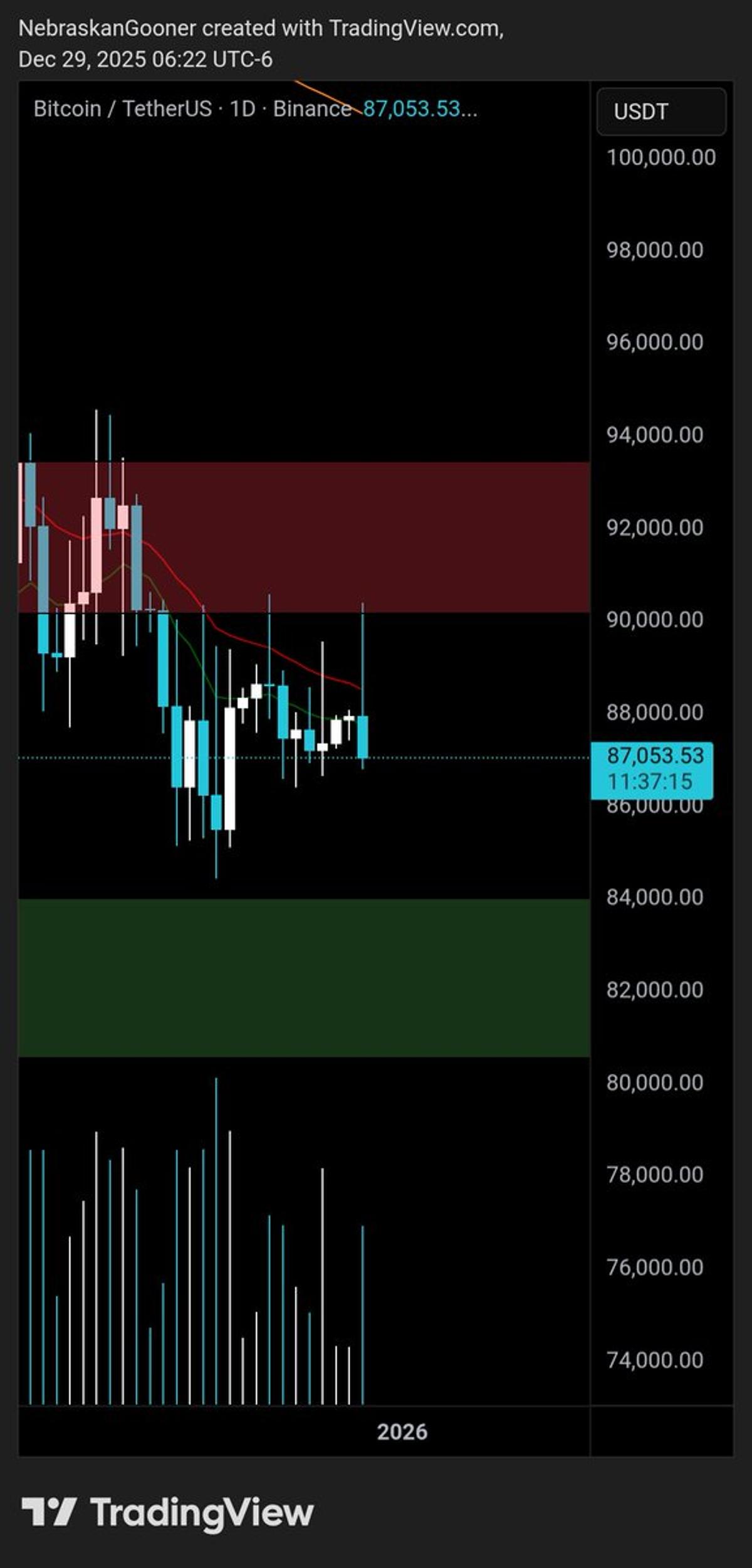 Bitcoin Hits Stubborn Resistance, Price Stalls