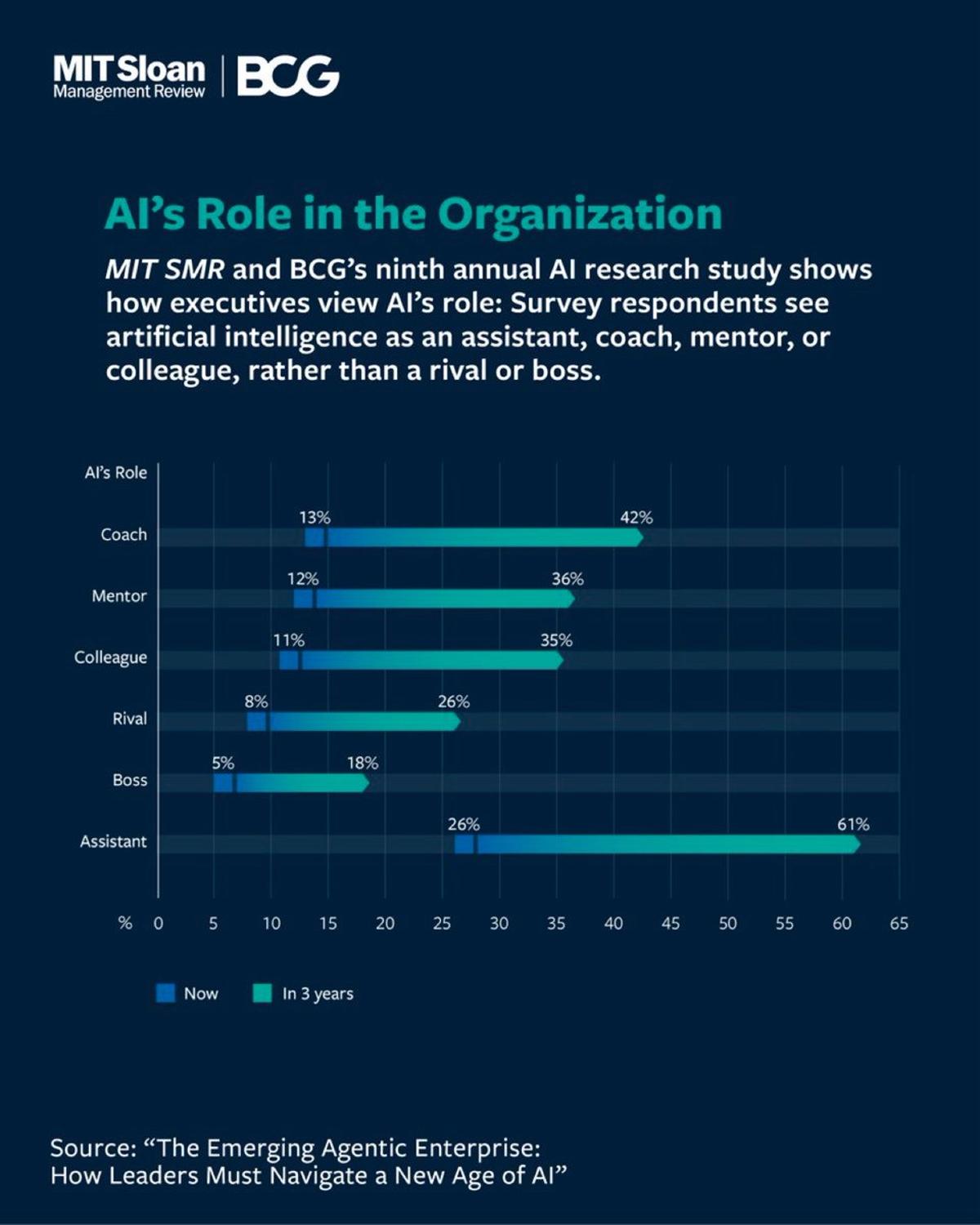 Agentic AI Drives Advantage Amid Four Key Tensions
