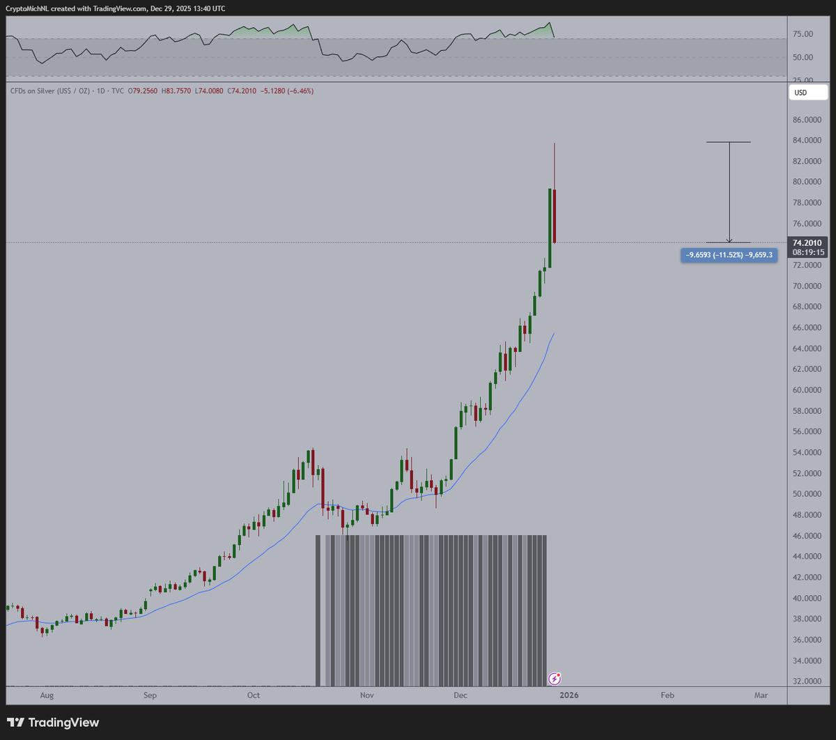 Silver, Platinum, Palladium Plunge; Bitcoin, Nasdaq Await US Open