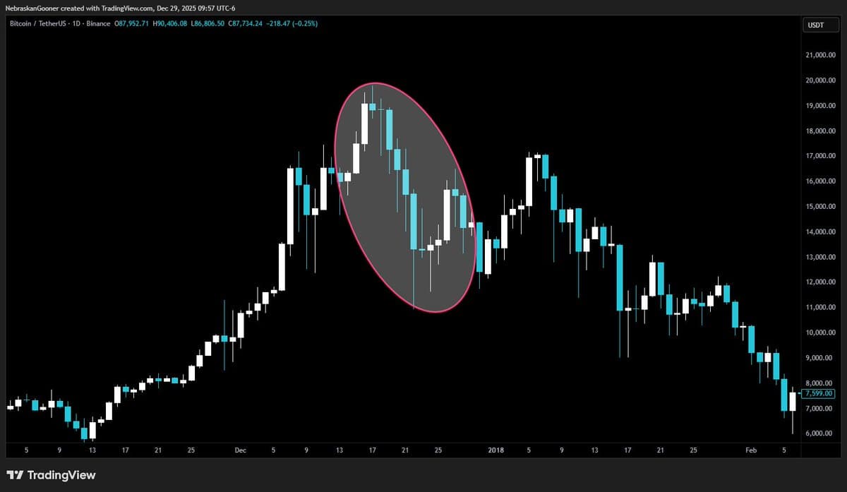 2018 Bitcoin Crash: 40% Drop Sparks Market Panic