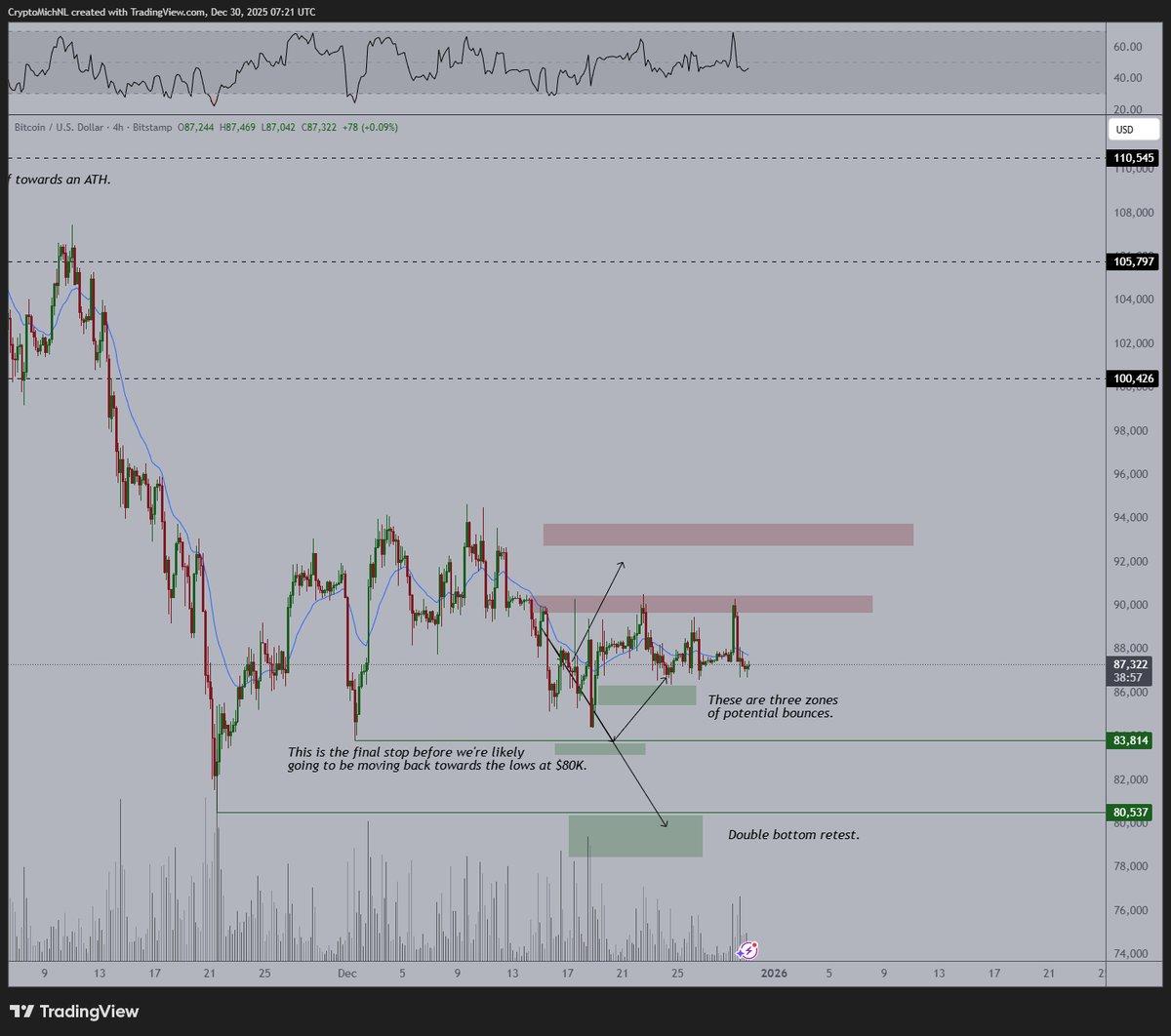 Bitcoin Stalls Above $88K, Awaiting Big Breakout