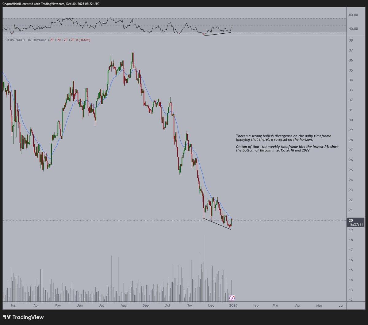 Bitcoin Poised to Outpace Gold After Year‑end Reversal