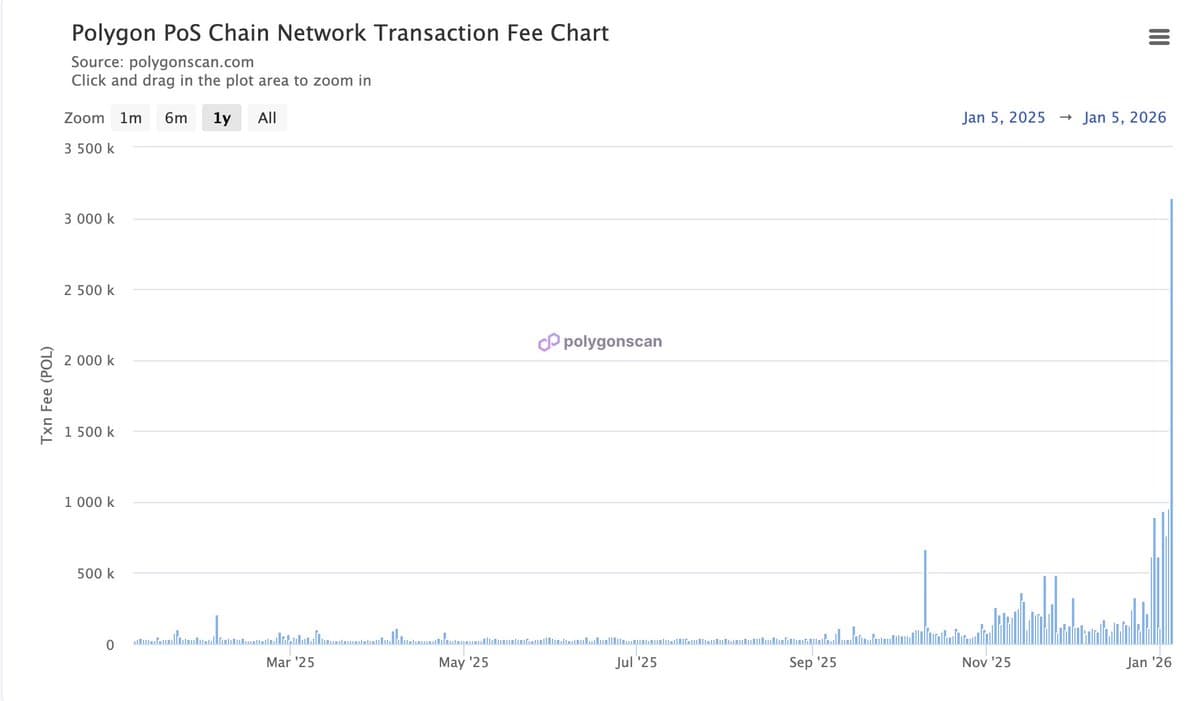 Polygon PoS Burns Record 3M POL in One Day