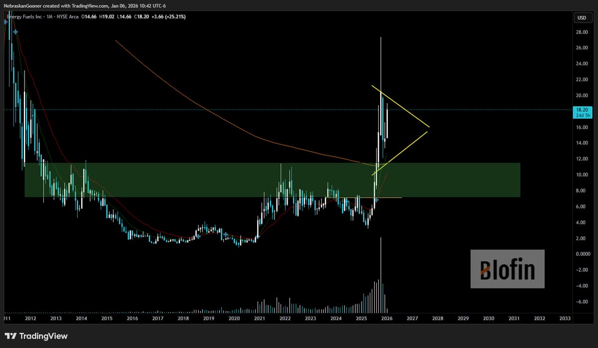 Mega Base Breakout Signals New Monthly Bull Trend