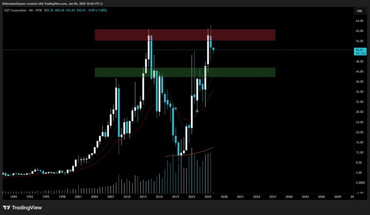 EQT Likely Forming Local Top, May Trade Sideways