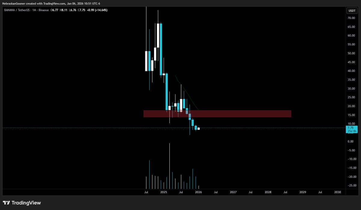 BANANA Likely Stuck Below Red Resistance Level