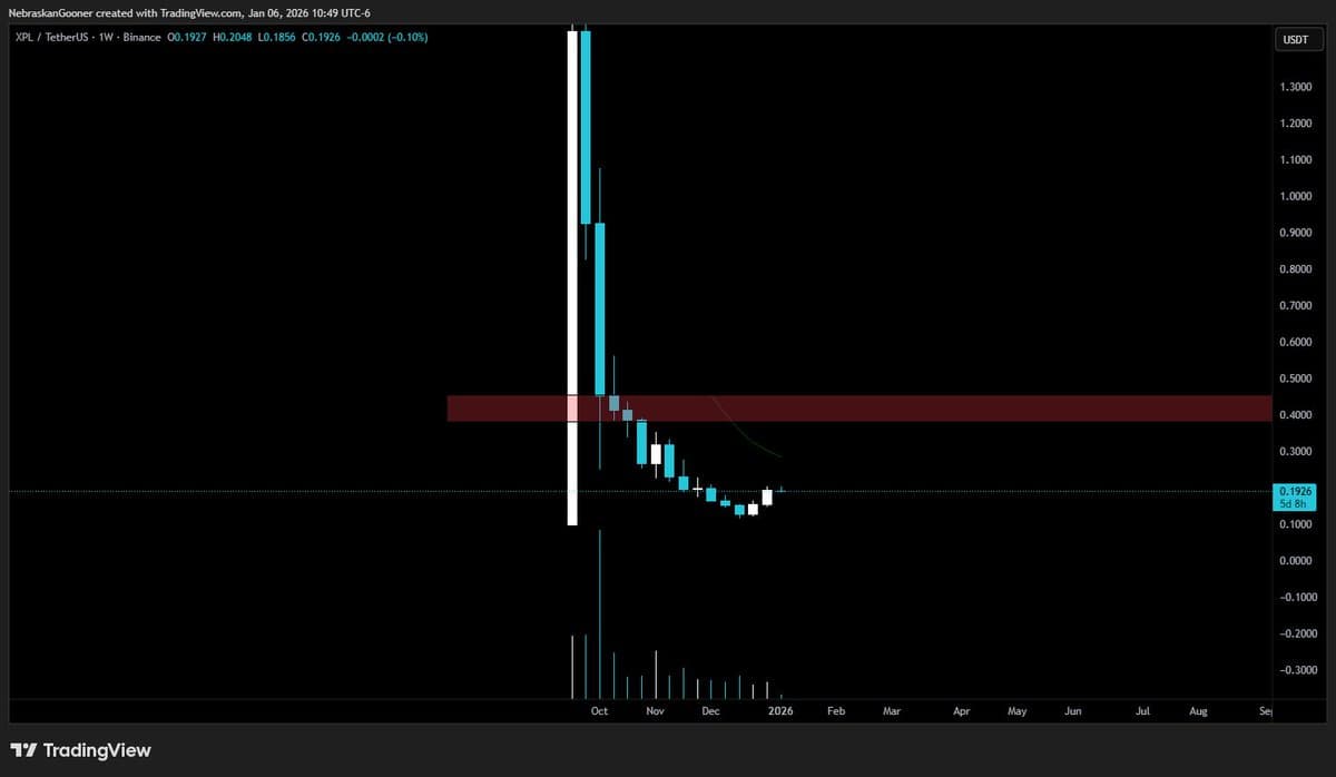 XPL Must Reclaim $0.44 for Weekly Bull Trend