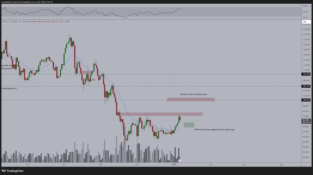 Hold Above 21‑Day MA, Target $100K Bitcoin