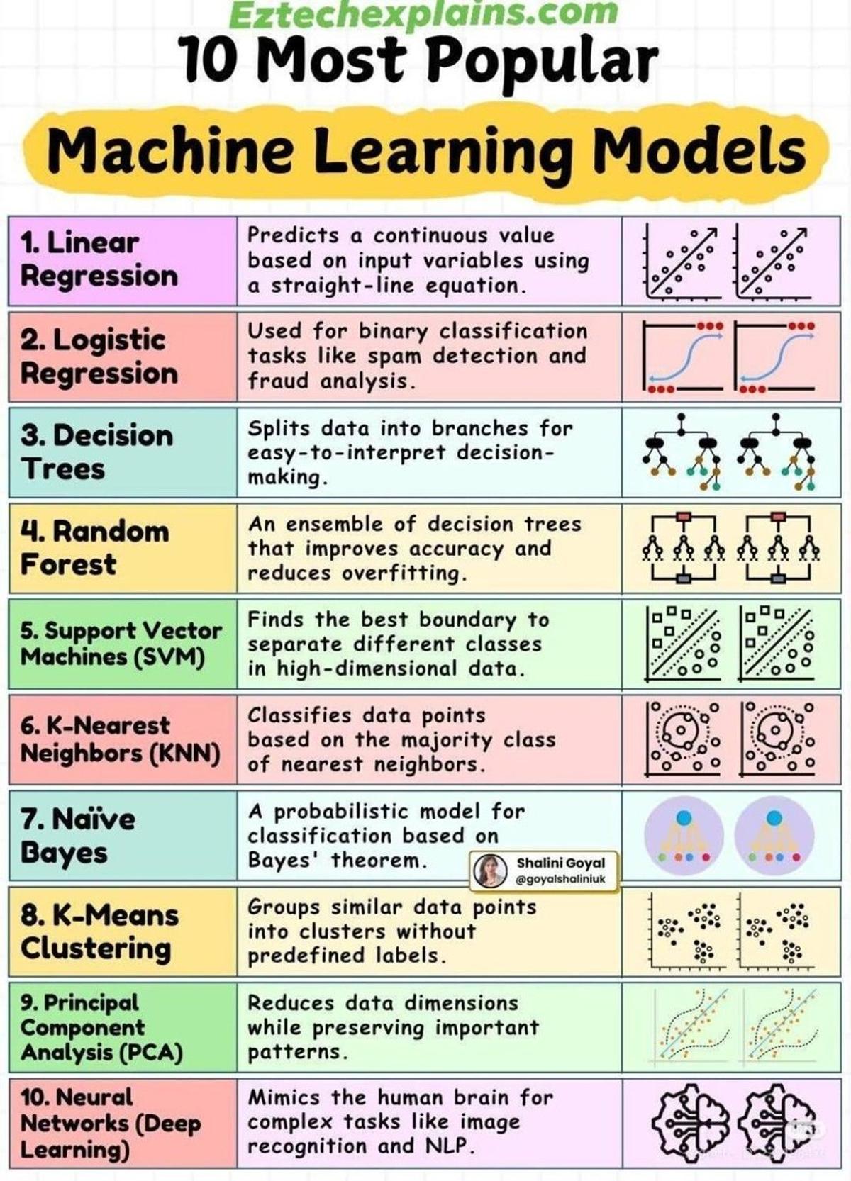 Right Model Plus More Data Boosts Performance