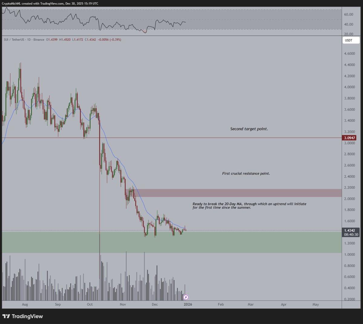 SUI's Strong Fundamentals Signal Undervalued Upside