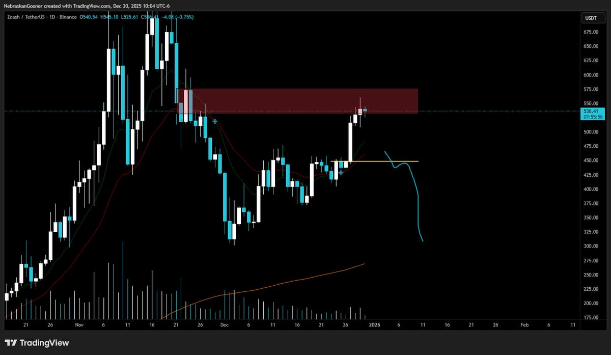 ZEC Hits Target, Now Waiting for Next Move