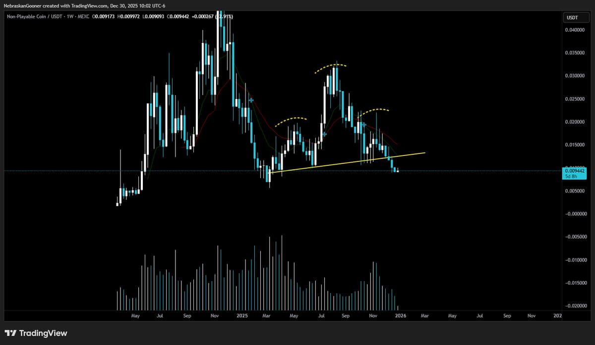 NPC Altcoin Plummets, Potential Head‑and‑Shoulders Forming