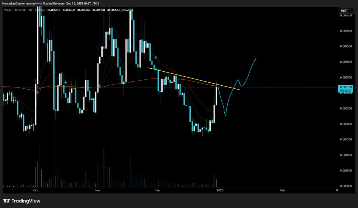 XVG Near Resistance, Likely Rejection Over Bullish Pattern