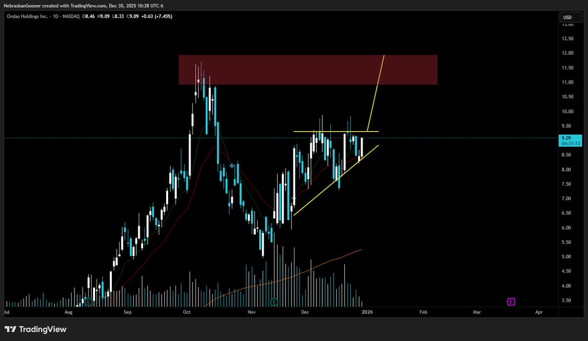 Bullish Chart Awaits Resistance Break for New Highs
