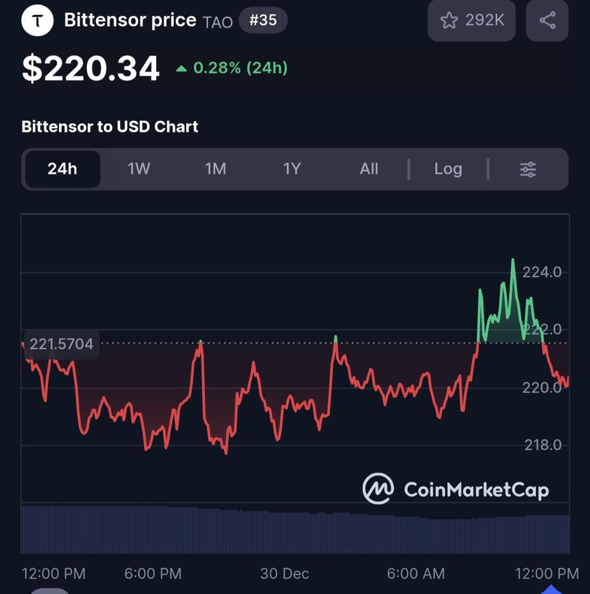 Grayscale's TAO ETF Filing Sparks Brief $2 Surge