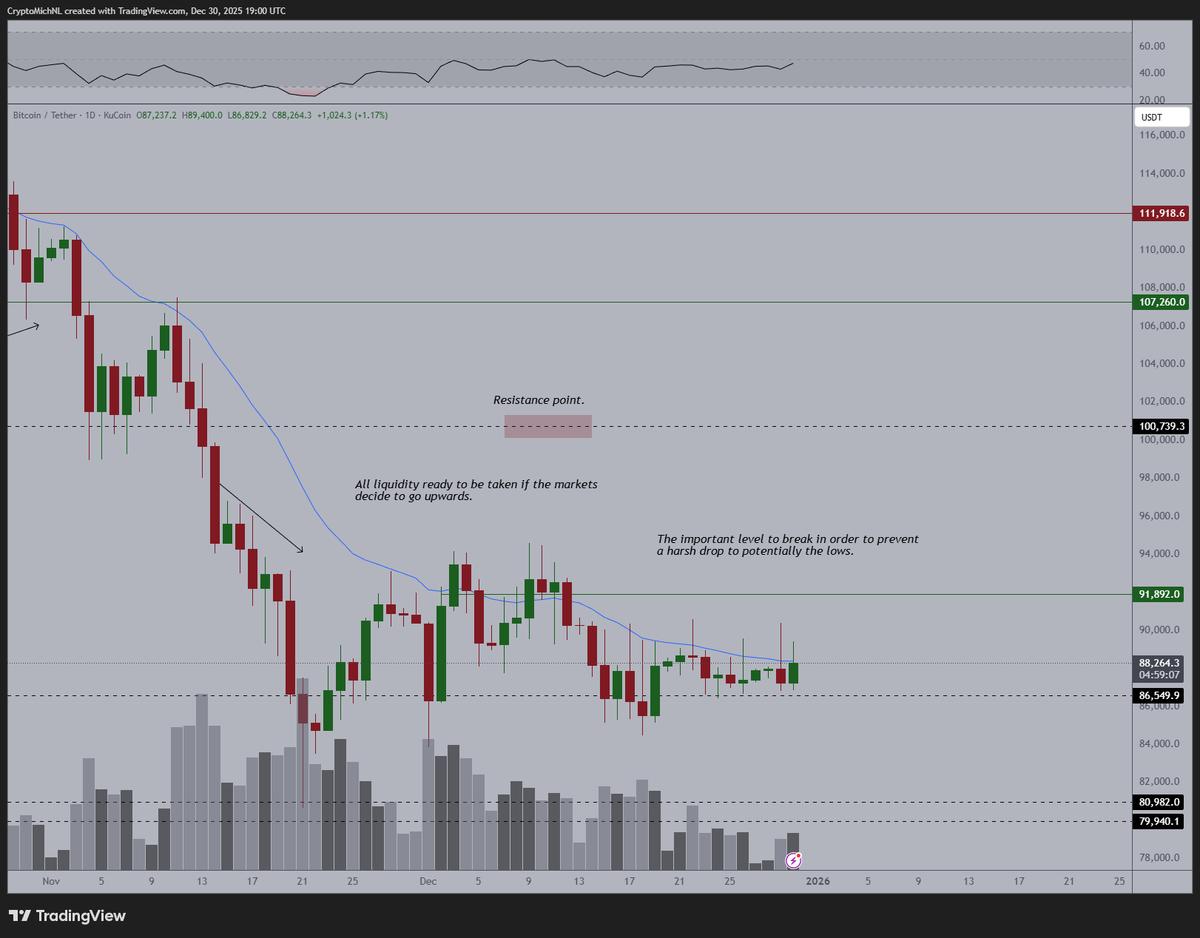 Bitcoin’s 21‑Day MA Test Fails, Await New Year Breakout