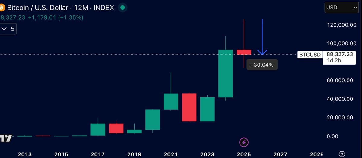 Bitcoin Faces Year‑end Red Unless It Surpasses $93.5K