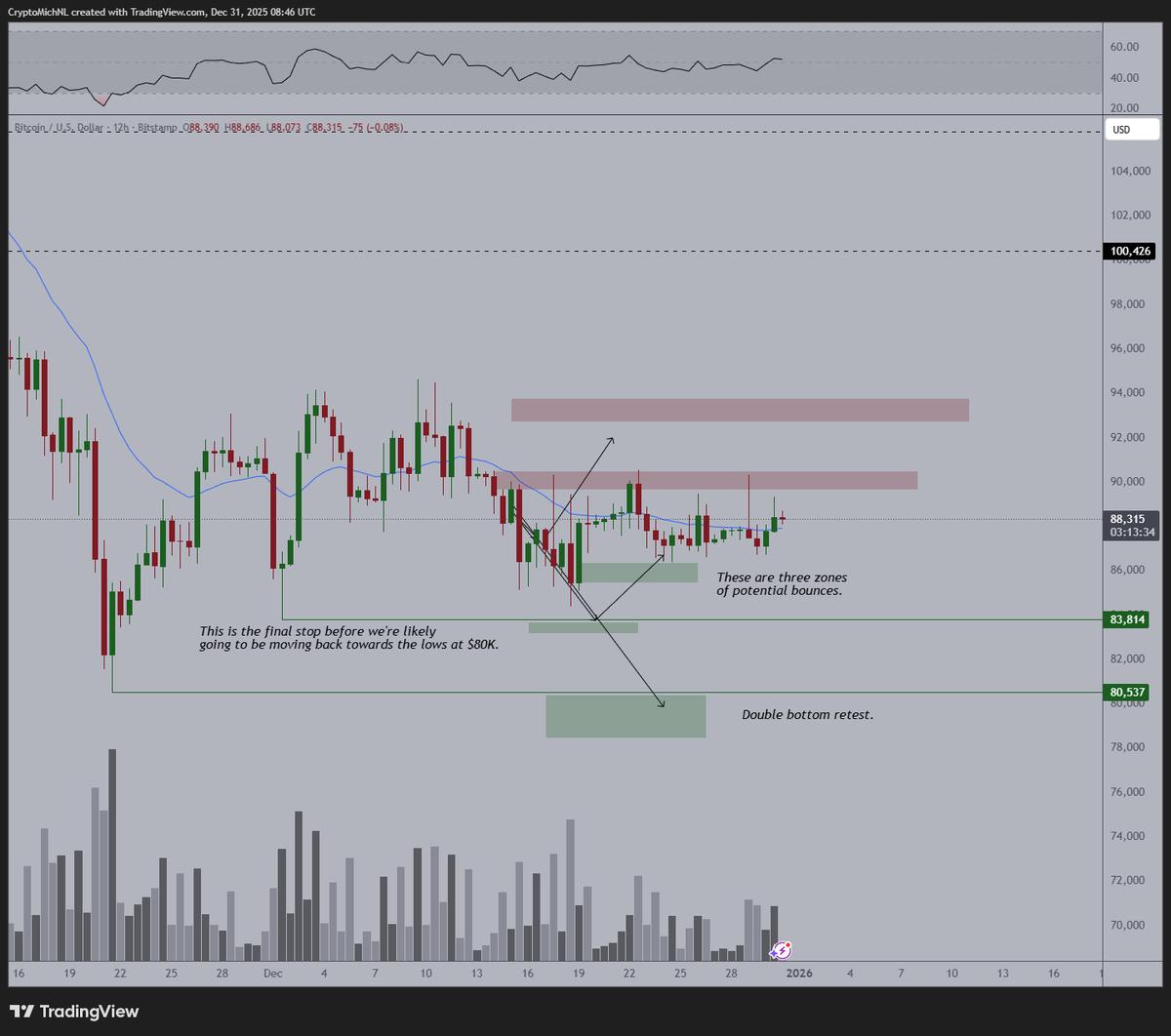 Bitcoin Stuck in Sideways Ping-Pong Between Key Levels