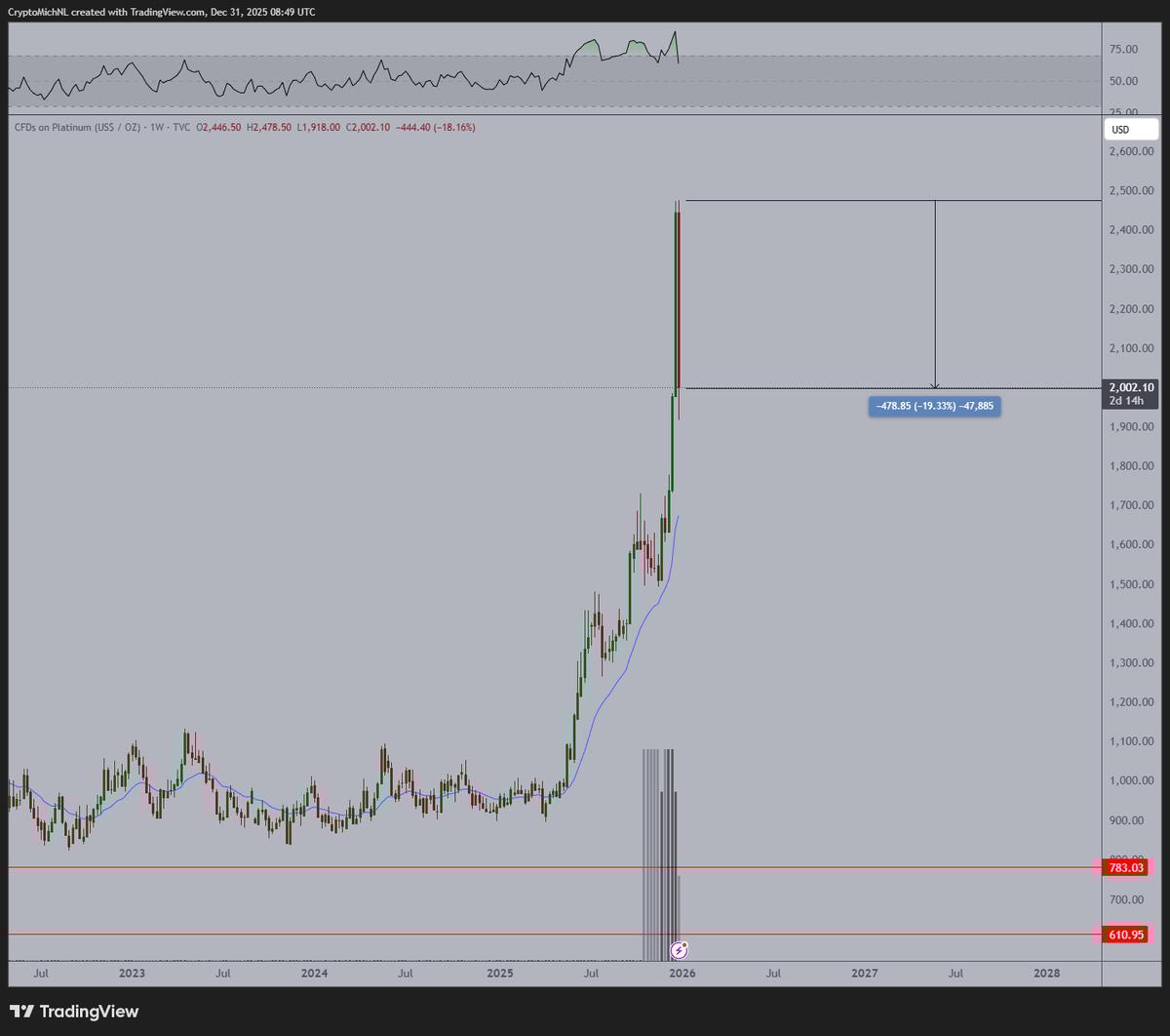Commodity Volatility Signals Crypto Upswing, 2026 Bullish